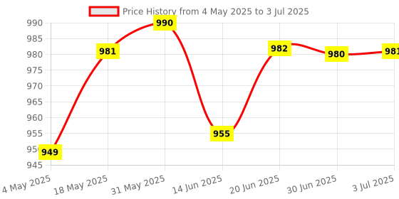 amazon.in DC-DC Booster Module Step-up Converter 8-32V Input Adjustable Dual Output | 1 Piece Of Booster Module Price History Graph from 4 May 2025 to 3 Jul 2025