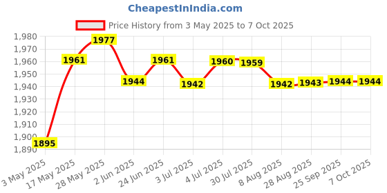 amazon.in Dc-Dc Buck Boost Converter Lcd Display 4Kx Diy Solar Battery Charging Module | Electrical & Test Equipment | Electronic Components | Semiconductors & Actives | Power Regulators & Converters Price History Graph from 3 May 2025 to 7 Oct 2025