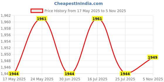 amazon.in Dc-dc Buck Boost Converter LCD Display 4KX DIY Solar Battery Charging Module | Semiconductors Actives | Electronic Components | Electrical Test Equipment Price History Graph from 17 May 2025 to 5 Nov 2025