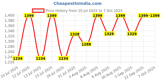 amazon.in DC-DC Converter 24V to 12V 5A 60W Step Down Waterproof Converter Conversion Voltage Regulator Reducer, Adjustable Power Conversion Transformer for Golf Carts,Automobiles,Trucks. Price History Graph from 10 Jul 2025 to 7 Oct 2025