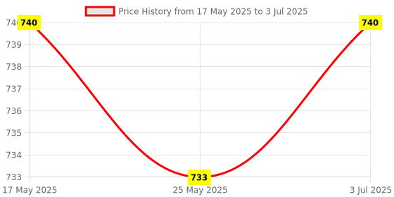 amazon.in DC-DC Converter Step Down Module 12V to 5V 3A 15W USB Output Power Adapter Price History Graph from 17 May 2025 to 3 Jul 2025
