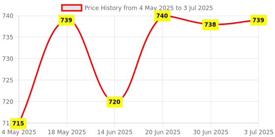 amazon.in DC-DC Converter Step Down Module 12V to 5V 3A 15W USB Output Power Adapter Price History Graph from 4 May 2025 to 3 Jul 2025