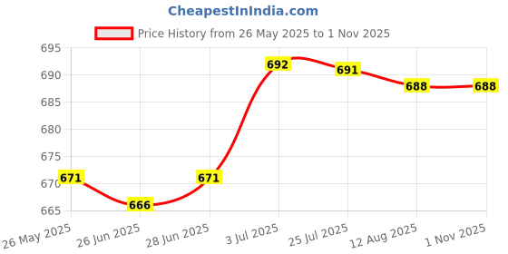 amazon.in Dc-Dc Step-Down Power Module 12V (8-16V) To 5V 2.5A Car Power Adapter Price History Graph from 26 May 2025 to 31 Oct 2025