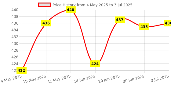 amazon.in DC-DC XL4015 Step Down Module LED Lithium Charger w/Heat Sink 4-38V to 12V | 1Pc Step Down Module Price History Graph from 4 May 2025 to 3 Jul 2025