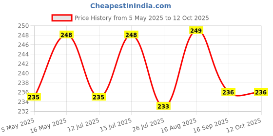amazon.in dc decorio- a unique product range DC DECORIO® Fluffy Earmuffs/Winter Friendly/Soft And Comfortable/Ideal for All Latest Dog Style Cute dc decorio- a unique product range Price History Graph from 5 May 2025 to 12 Oct 2025