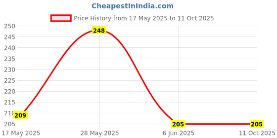 amazon.in dc decorio- a unique product range Thug Life Sunglasses Pixel Gangsta Life Funny Novelty Shades dc decorio- a unique product range Price History Graph from 17 May 2025 to 11 Oct 2025