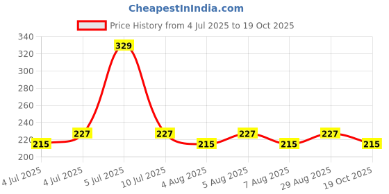 amazon.in DC DECORIO Pocket Tissue Paper Kuromi Theme (Pack of 12pcs, 7 Pulls Per Pack, 84 Sheets, 4 Ply) Price History Graph from 4 Jul 2025 to 19 Oct 2025