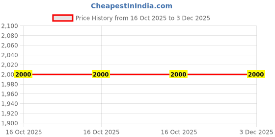 amazon.in DC Distribution Box with SPD, 1-4.5 kW Power Range, 1-In-1-Out Configuration, Clear Enclosure Price History Graph from 16 Oct 2025 to 2 Dec 2025