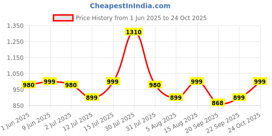 amazon.in DC DOCTORS CHOICE Bulk King Advanced Mass Gainer and Weight Gainer for bulking (Choco Brownie Fudge, 1Kg) dc doctors choice Price History Graph from 1 Jun 2025 to 24 Oct 2025