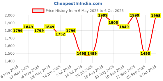 amazon.in DC DOCTORS CHOICE Bulk King Advanced Mass Gainer and Weight Gainer for bulking (Strawberry Banana Milkshake, 2Kg) Price History Graph from 6 May 2025 to 6 Oct 2025