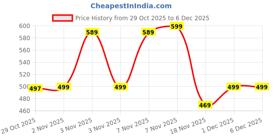 amazon.in DC DOCTORS CHOICE Creatine Monohydrate 33 Serving 100 gms (Blueberry Bellini) Price History Graph from 29 Oct 2025 to 5 Dec 2025