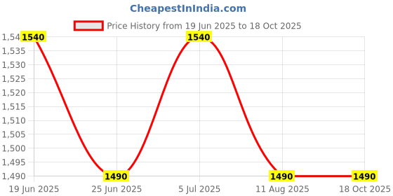 amazon.in DC Fuse 15A 1000V HP10M15 QUANTITY 10 NOS Price History Graph from 19 Jun 2025 to 17 Oct 2025