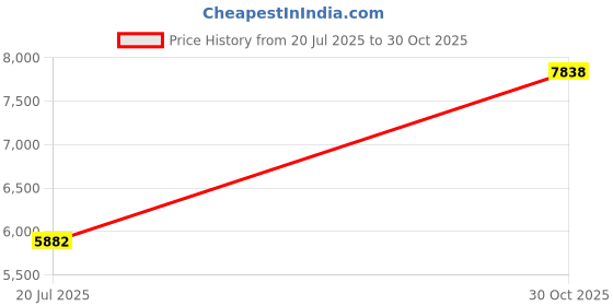 amazon.in DC Geared Motor, DC Motor Ultra Quiet Low Speed High Accuracy for Electronic Manufacturing Equipment for Pharmaceutical Equipment for Financial Machinery(100rpm/min) Price History Graph from 20 Jul 2025 to 30 Oct 2025