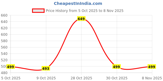amazon.in the souled store DC: Girl Power Women T-Shirts the souled store Price History Graph from 5 Oct 2025 to 3 Nov 2025