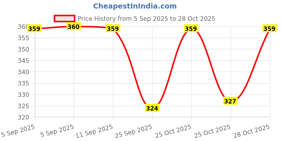 amazon.in dezire crafts DC Light Weight Stylish Trekking School Multipurpose Travel Tution Bags dezire crafts Price History Graph from 5 Sep 2025 to 28 Oct 2025