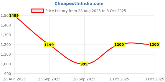 amazon.in DC Linear Actuator, 100mm Stroke Length, 6-12V, Built-in Limit Switches Price History Graph from 28 Aug 2025 to 7 Oct 2025