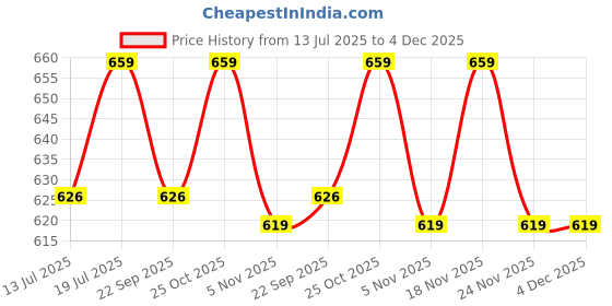 amazon.in DC Maroon Kolam Rangoli Design Backdrop Cloth for Pooja Decoration/House Warming Function/Traditional Events (8Ft * 5Ft) Washable Fabric Price History Graph from 13 Jul 2025 to 4 Dec 2025