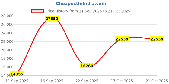 amazon.in DC Men's Pure Xe M Shoe Leather Sneakers dc Price History Graph from 11 Sep 2025 to 20 Oct 2025