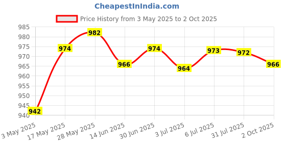 amazon.in DC Module DC Step-Down Converter 5-40V to 1.2-35V 12A Power Supply Converter | Electrical & Test Equipment | Electronic Components | Semiconductors & Actives Price History Graph from 3 May 2025 to 2 Oct 2025
