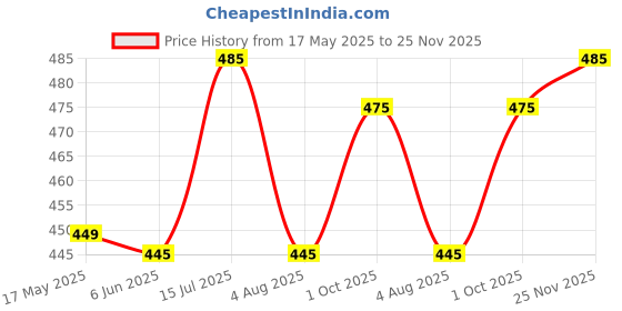 amazon.in DC Motor Bemonoc Small 24V High Torque 10000Rpm Electric, Brushed High Speed for DIY Driver Parts, Metal Price History Graph from 17 May 2025 to 25 Nov 2025