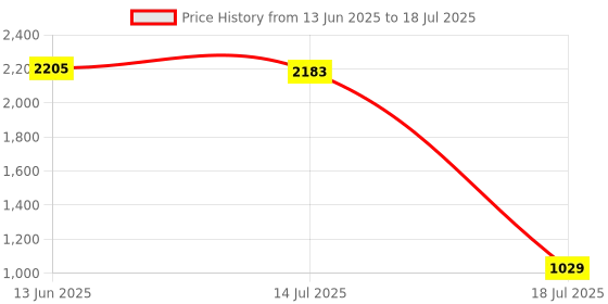 amazon.in Dc Motor Encoder, Low Loss and Long Life Model JGB37-520 Encoder Motor Set for Repairer for DIY Smart Car for Balance Car for Factory(100RPM) Price History Graph from 13 Jun 2025 to 14 Jul 2025