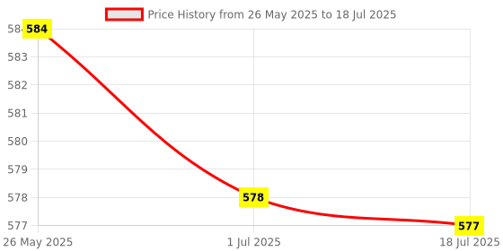 amazon.in Dc Motor Speed Controller Garden Tool Speed Switch Variable Speed Controller Price History Graph from 26 May 2025 to 1 Jul 2025