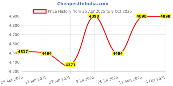 amazon.in DC Motor Speed Controller, PWM Speed Control Switch Panel Gear Brush Governor DC10-60V 6a for Electronics Printing Packaging Price History Graph from 25 Apr 2025 to 7 Oct 2025