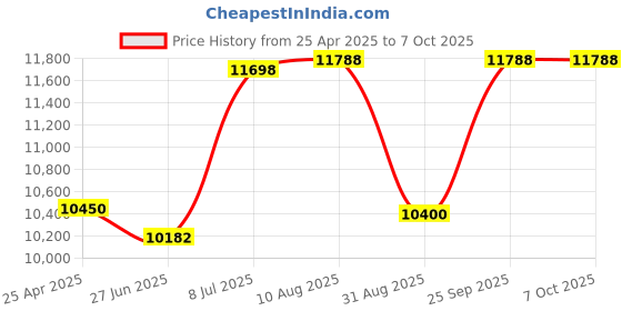 amazon.in DC Motor Speed Regulator, Electric Motor Speed Controller Digital Display ABS Housing Adjustable Motor Speed Control Regulator 10-36V Price History Graph from 25 Apr 2025 to 6 Oct 2025