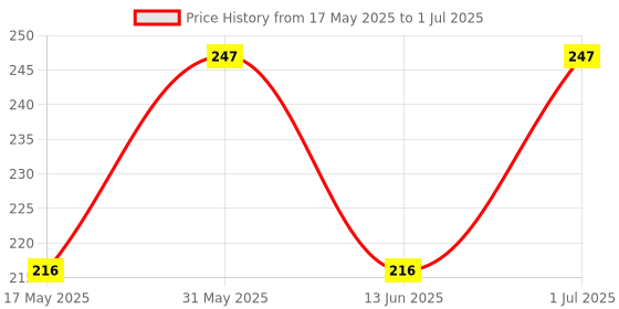 amazon.in DC Portable breathing exercise device for lungs, Breathing trainer with Resistance Adjustable, Lung Trainer with excellent quality silicone,Easy to Clean and Use, Improve Breathing Capacity and Endurance Price History Graph from 17 May 2025 to 1 Jul 2025