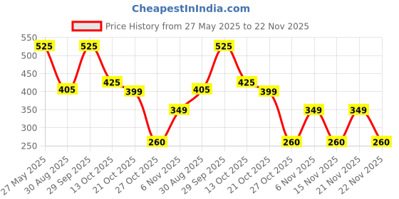 amazon.in DC Power Adapter OEM (7.65W = 9V - 0.85A) Price History Graph from 27 May 2025 to 22 Nov 2025