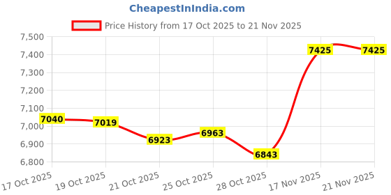 amazon.in DC Power Fuse Distribution Strip Module (12 Position, Screw Mount) Price History Graph from 17 Oct 2025 to 21 Nov 2025