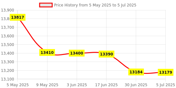 amazon.in DC Power Supply Variable, 30V 10A Adjustable Switching Regulated DC Bench Power Supply with Intelligent Charging Mode, 18W USB Interface, Precision Encoder Knob (Black) Price History Graph from 5 May 2025 to 5 Jul 2025