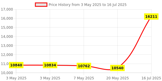 amazon.in DC Power Supply Variable, Bench Power Supply with Encoder Adjustment Knob, Output Enable/Disable Button, Adjustable Power Supplies with USB Quick-Charge, Short Circuit Alam (30V 10A Black) Price History Graph from 3 May 2025 to 16 Jul 2025