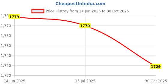 amazon.in DC Terminal Plug, Low Frequency DC Plug 220v Male for CCTV for Camera Price History Graph from 14 Jun 2025 to 30 Oct 2025
