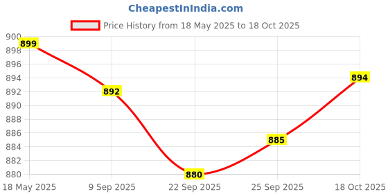 amazon.in Dc To Dc Buck Module Converter 24V 5A Output Voltage Regulator Power Supply Price History Graph from 18 May 2025 to 18 Oct 2025