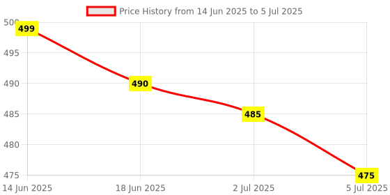 amazon.in Dc to Dc Converter 12V, 10A Output Dc to Dc Converter High-Efficiency Input 48-72V for Electric Bike, Electric Scooty, E-Rickshaw, Cycle Price History Graph from 14 Jun 2025 to 5 Jul 2025