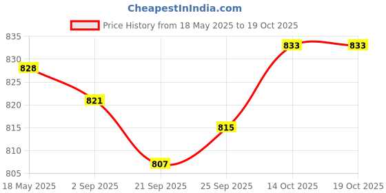 amazon.in Dc To Dc Converter Buck Module 12V 2A Output Voltage Regulator Power Supply Price History Graph from 18 May 2025 to 14 Oct 2025
