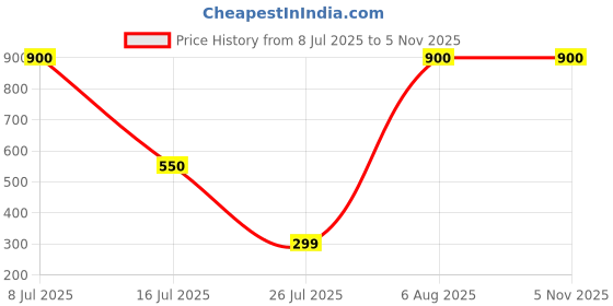 amazon.in DC to DC Converter, Input 48V / 60 V / 72V to 12 V Output, DC Converter for Electric Bike, Electric Scooter, E Bike Price History Graph from 8 Jul 2025 to 4 Nov 2025
