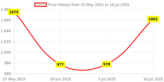 amazon.in Dc12V 2-Way Switch With Ultra-Thin 1000M Remote Control Lighting Controller Price History Graph from 25 May 2025 to 18 Jul 2025
