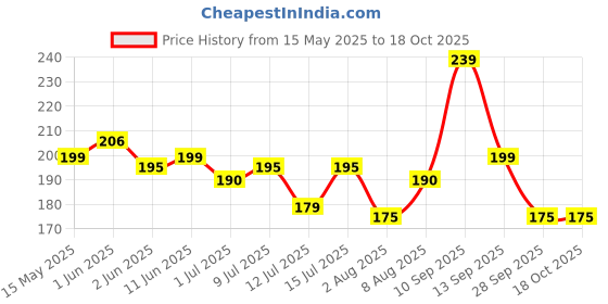 amazon.in Dcalcifer Washing Machine Cleaner Balls, Reusable Tangle Free Clothes Cleaning Ball, Scrubbing Laundry Balls, Washing Balls Enhance Cleaning Power, Unique Size & Shape For Better Clean Pack Of 15 Price History Graph from 15 May 2025 to 18 Oct 2025