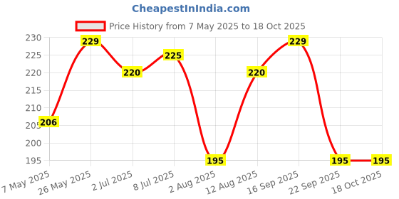 amazon.in Dcalcifer Washing Machine Cleaner Descaler Liquid Quick Descale Appliance Descaling Deep Tub Clean for Semi Fully Automatic Drum Cleaning for Front and Top Load (500ml (Pack of 1)) Price History Graph from 7 May 2025 to 18 Oct 2025