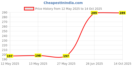 amazon.in DCCPAA 2 Pairs Garden Gloves with Claws for Digging Price History Graph from 12 May 2025 to 13 Oct 2025