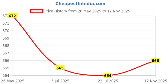 amazon.in Dc/Dc Converter 12V Step Down To 5V 3A 15W Power Supply Module Ultra-Thin Price History Graph from 26 May 2025 to 12 Nov 2025