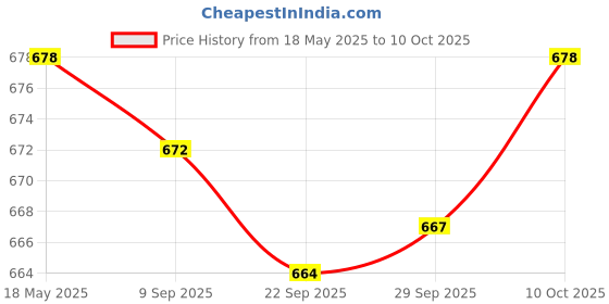 amazon.in Dc/Dc Converter 12V Step Down To 5V 3A 15W Power Supply Module Ultra-Thin Price History Graph from 18 May 2025 to 10 Oct 2025