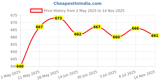 amazon.in Dc/Dc Converter 12V Step Down To 5V 3A 15W Power Supply Module Ultra-Thin | Electrical & Test Equipment | Electronic Components | Semiconductors & Actives | Power Regulators & Converters Price History Graph from 2 May 2025 to 14 Nov 2025
