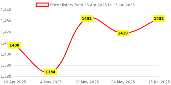 amazon.in DC/DC Converter 12V Step Up to 24V/3A Volt Regulator Power Supply Step up Module Price History Graph from 26 Apr 2025 to 13 Jun 2025