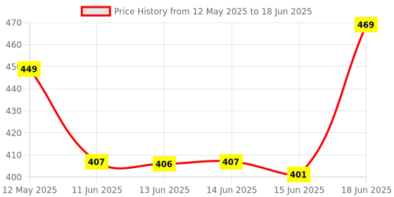amazon.in DCGPAC 3Ply Brown Corrugated Flat Box For Small Items Packaging & Secure Packing Shipping Small Self Tab Lock Tiny Boxes 4x3x1 Inch (Pack of 100) dcgpac Price History Graph from 12 May 2025 to 18 Jun 2025