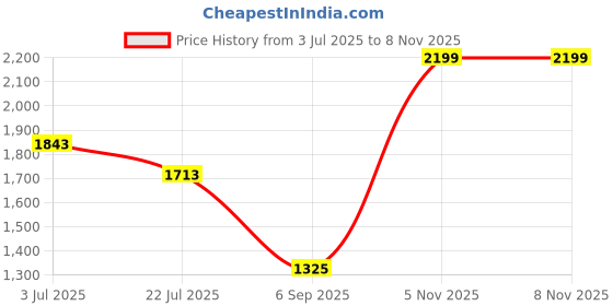 amazon.in DCGPAC 3Ply Brown Corrugated Universal Box For Multipurpose Packing & Shipping Eco-Friendly Cardboard Packing Boxes,10x8x6 Inch (Pack of 100) Price History Graph from 3 Jul 2025 to 5 Nov 2025