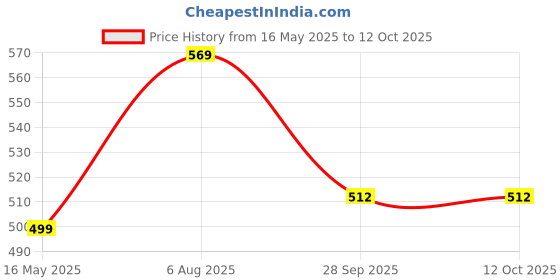amazon.in DCGPAC 3Ply Corrugated Brown Flat Box, 4x4x1.5 inches, Tab Lock Small Items Secure Packaging & Shipping Tiny Mailer Cardboard Boxes (Pack of 100) dcgpac Price History Graph from 16 May 2025 to 11 Oct 2025
