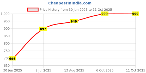 amazon.in DCGPAC 3Ply White Corrugated Flat Box For Packaging & Secure Shipping Self Lock Box for Multipurpose Packing Mailer Cardboard Boxes 5x5x2 Inch (Pack of 100) Price History Graph from 30 Jun 2025 to 11 Oct 2025